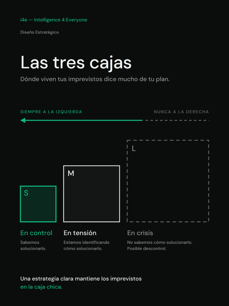 Caja chica, mediana o grande: el método para clasificar imprevistos y evitar crisis